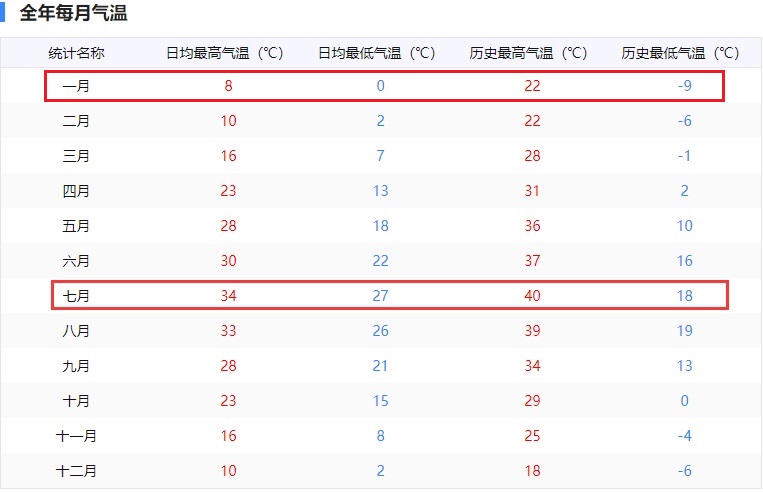 南京历史气温
