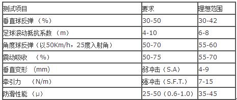 足球场仿真草坪场地性能要求